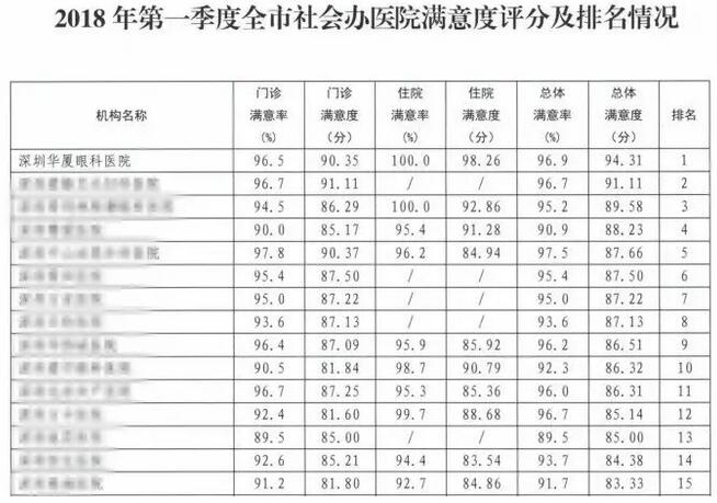 院党支部重视医院“人文关怀” 在2018年第*、第二季度全市社会办医院满意度排名中深圳金沙9001以诚为本均为第*2.jpg