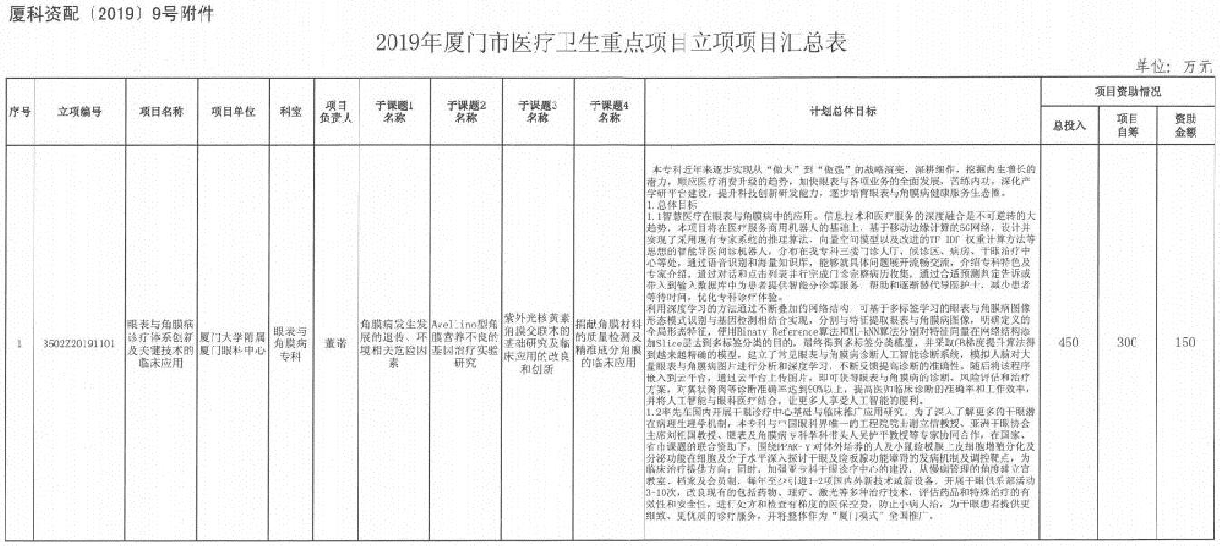 厦门眼科中心眼表与角膜病专科市级医疗卫生重点项目申报成功,项目总投入450 1.jpg 厦门眼科中心眼表与角膜病专科市级医疗卫生重点项目申报成功,项目总投入450 1.jpg
