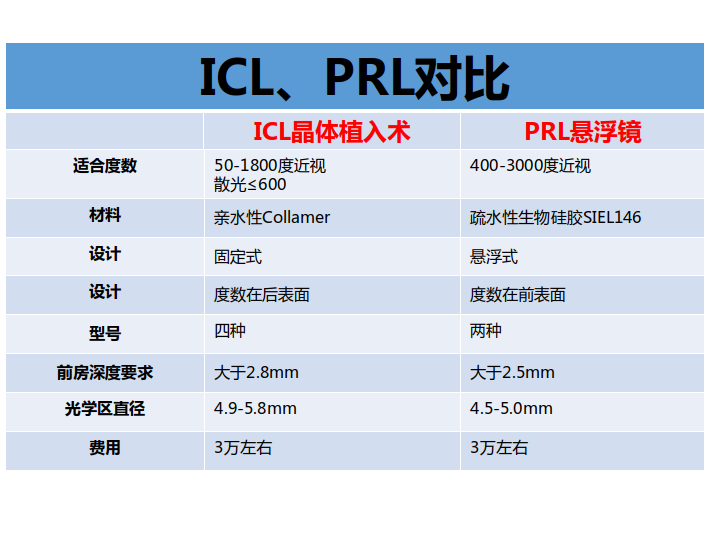 ICL晶体与PRL悬浮镜的区别 ICL晶体与PRL悬浮镜的区别