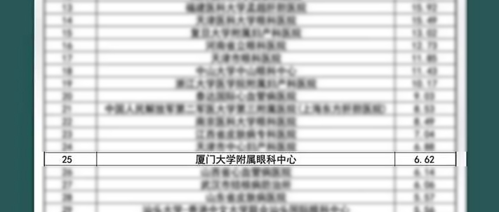 新春捷报！全国GCP机构药物临床试验量值排行榜盛大出炉，金沙9001以诚为本集团本部厦门眼科中心跻身眼科十*榜1.png